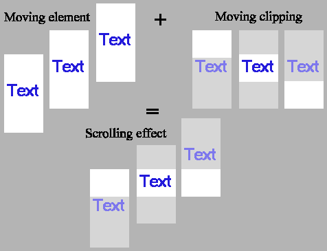 [Diagram of how a scroller based on clipping works]